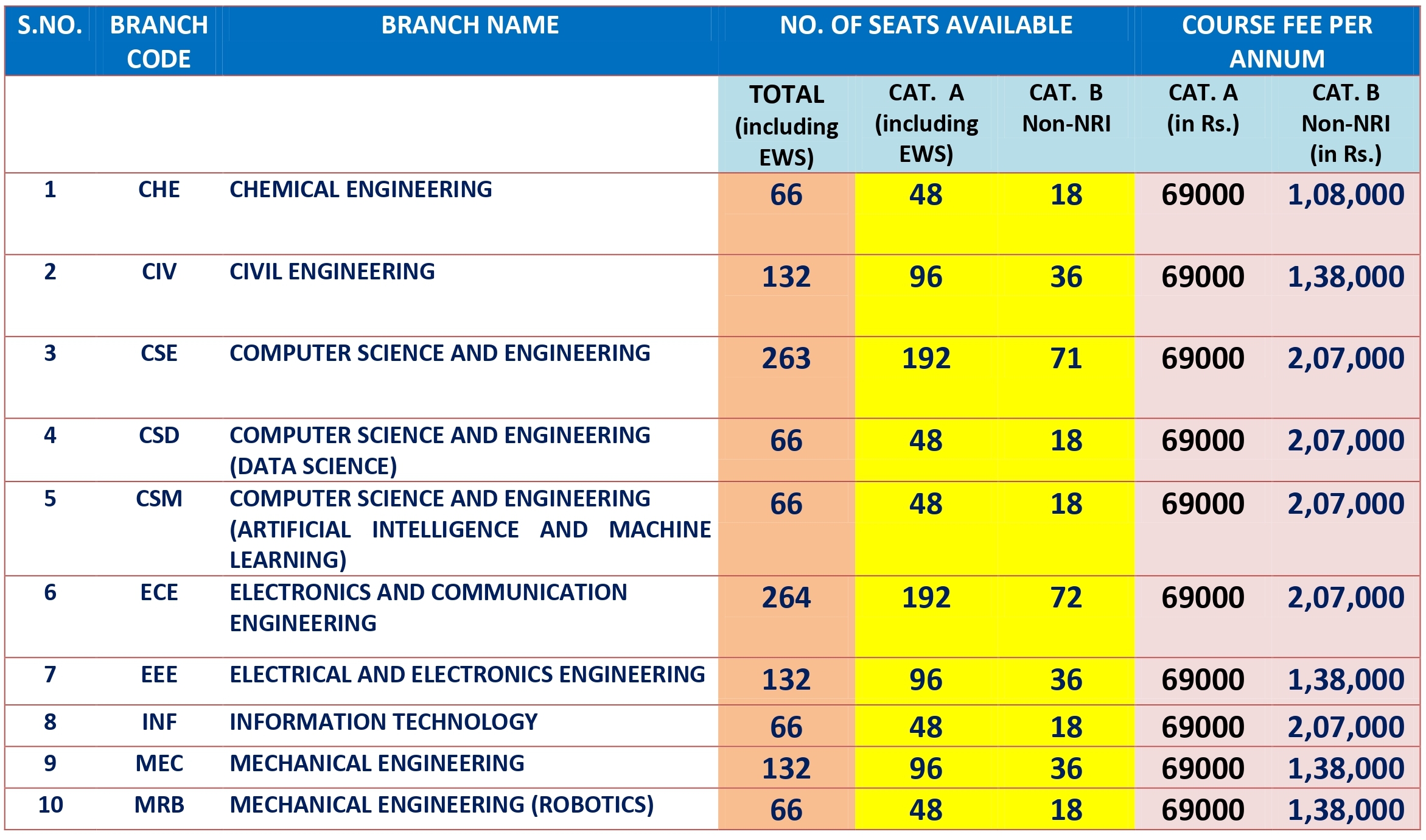 B.Tech Admissions-GVPCE(A)